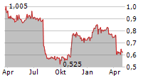 USWE SPORTS AB Chart 1 Jahr