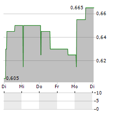 USWE SPORTS Aktie 5-Tage-Chart