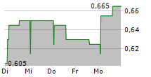 USWE SPORTS AB 5-Tage-Chart