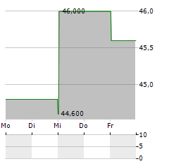 UTAH MEDICAL PRODUCTS Aktie 5-Tage-Chart