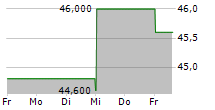 UTAH MEDICAL PRODUCTS INC 5-Tage-Chart