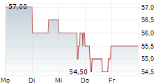 UTAH MEDICAL PRODUCTS INC 5-Tage-Chart