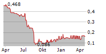 UTENOS TRIKOTAZAS AB Chart 1 Jahr