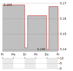 UTENOS TRIKOTAZAS Aktie 5-Tage-Chart