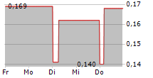 UTENOS TRIKOTAZAS AB 5-Tage-Chart