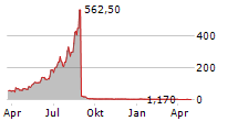 UTIME LIMITED Chart 1 Jahr