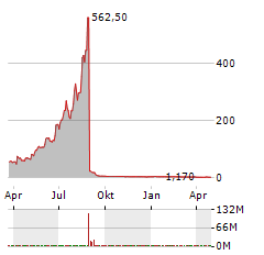 UTIME Aktie Chart 1 Jahr