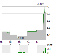 UTIME Aktie 5-Tage-Chart