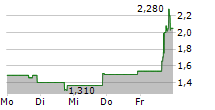 UTIME LIMITED 5-Tage-Chart