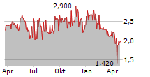 UTSTARCOM HOLDINGS CORP Chart 1 Jahr