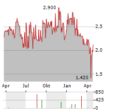 UTSTARCOM HOLDINGS Aktie Chart 1 Jahr