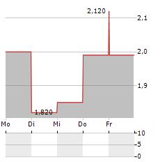 UTSTARCOM HOLDINGS Aktie 5-Tage-Chart