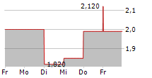 UTSTARCOM HOLDINGS CORP 5-Tage-Chart