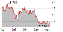 UTZ BRANDS INC Chart 1 Jahr