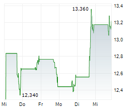 UTZ BRANDS INC Chart 1 Jahr