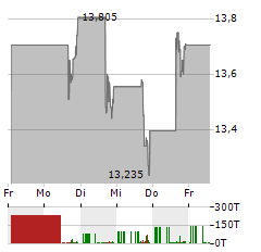 UTZ BRANDS Aktie 5-Tage-Chart