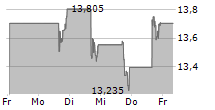 UTZ BRANDS INC 5-Tage-Chart