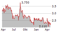 UV GERMI SA Chart 1 Jahr