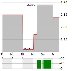 UV GERMI Aktie 5-Tage-Chart