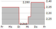 UV GERMI SA 5-Tage-Chart