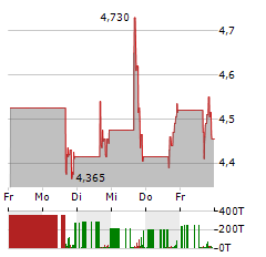 UWM Aktie 5-Tage-Chart