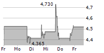 UWM HOLDINGS CORPORATION 5-Tage-Chart