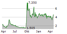 UXIN LTD ADR Chart 1 Jahr