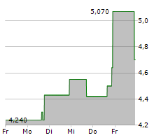 UXIN LTD ADR Chart 1 Jahr