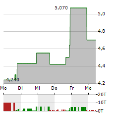 UXIN Aktie 5-Tage-Chart