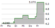 UXIN LTD ADR 5-Tage-Chart