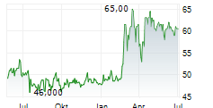 UZIN UTZ SE Chart 1 Jahr