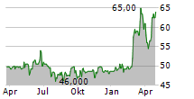 UZIN UTZ SE Chart 1 Jahr