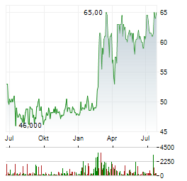 UZIN UTZ Aktie Chart 1 Jahr