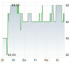 UZIN UTZ SE Chart 1 Jahr