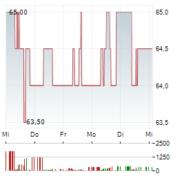 UZIN UTZ Aktie 5-Tage-Chart