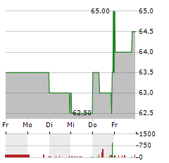 UZIN UTZ Aktie 5-Tage-Chart