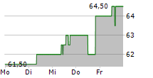 UZIN UTZ SE 5-Tage-Chart