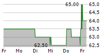 UZIN UTZ SE 5-Tage-Chart