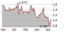 V-CUBE INC Chart 1 Jahr