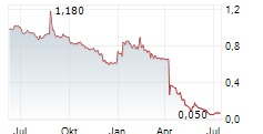 V-CUBE INC Chart 1 Jahr