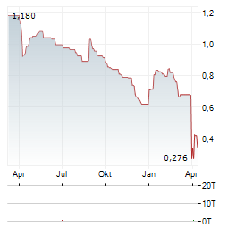 V-CUBE Aktie Chart 1 Jahr