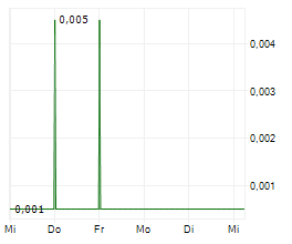 V-CUBE INC Chart 1 Jahr V-CUBE INC Chart 1 Jahr