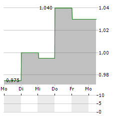 V-CUBE Aktie 5-Tage-Chart