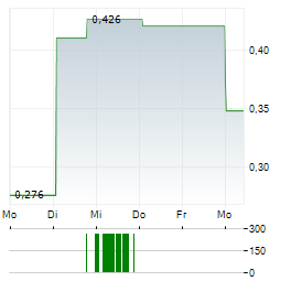 V-CUBE Aktie 5-Tage-Chart