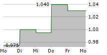 V-CUBE INC 5-Tage-Chart