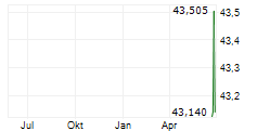 V-ZUG HOLDING AG Chart 1 Jahr