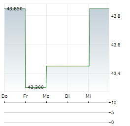 V-ZUG Aktie 5-Tage-Chart