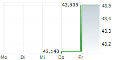 V-ZUG HOLDING AG 5-Tage-Chart