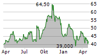 V2X INC Chart 1 Jahr