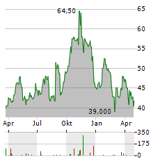 V2X INC Aktie Chart 1 Jahr